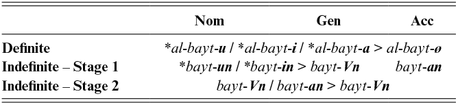 Table showing the historical merger of Arabic case endings for the noun bayt (“house”). Distinct nominative, genitive, and accusative forms gradually converge, eliminating case differences in both definite and indefinite nouns. See long description.