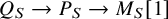 upper Q Subscript upper S Baseline right arrow upper P Subscript upper S Baseline right arrow upper M Subscript upper S Baseline left bracket 1 right bracket
