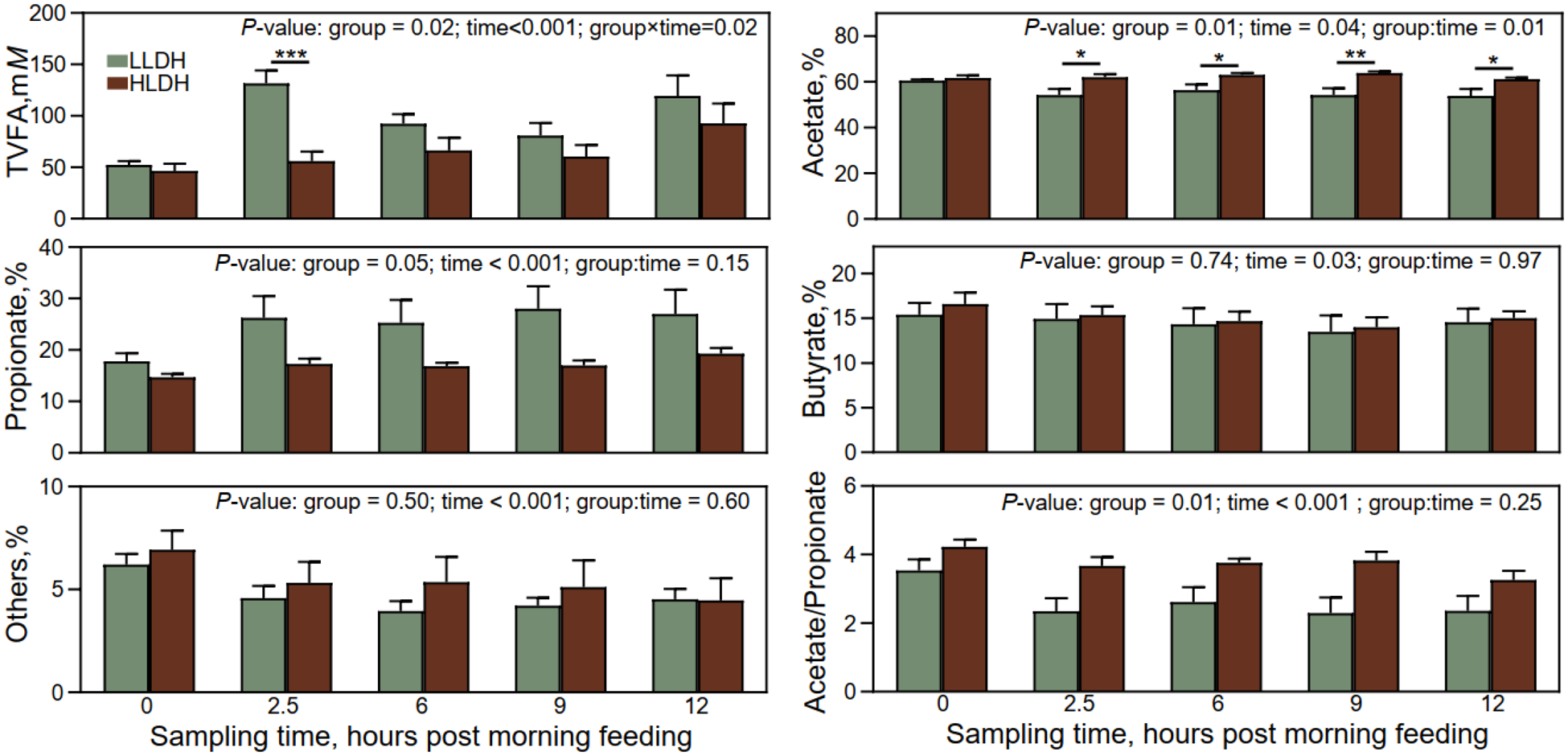 Bar graphs showing TVFA, acetate, propionate, butyrate, others and acetate over propionate across sampling times for LLDH and HLDH. See long description.