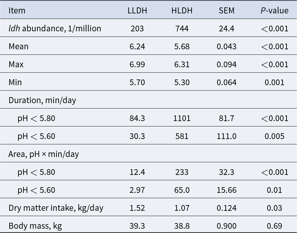 Rumen pH and dry matter intake are compared between lambs with low versus high rumen bacterial ldh gene abundance, but no values are provided here. See long description.