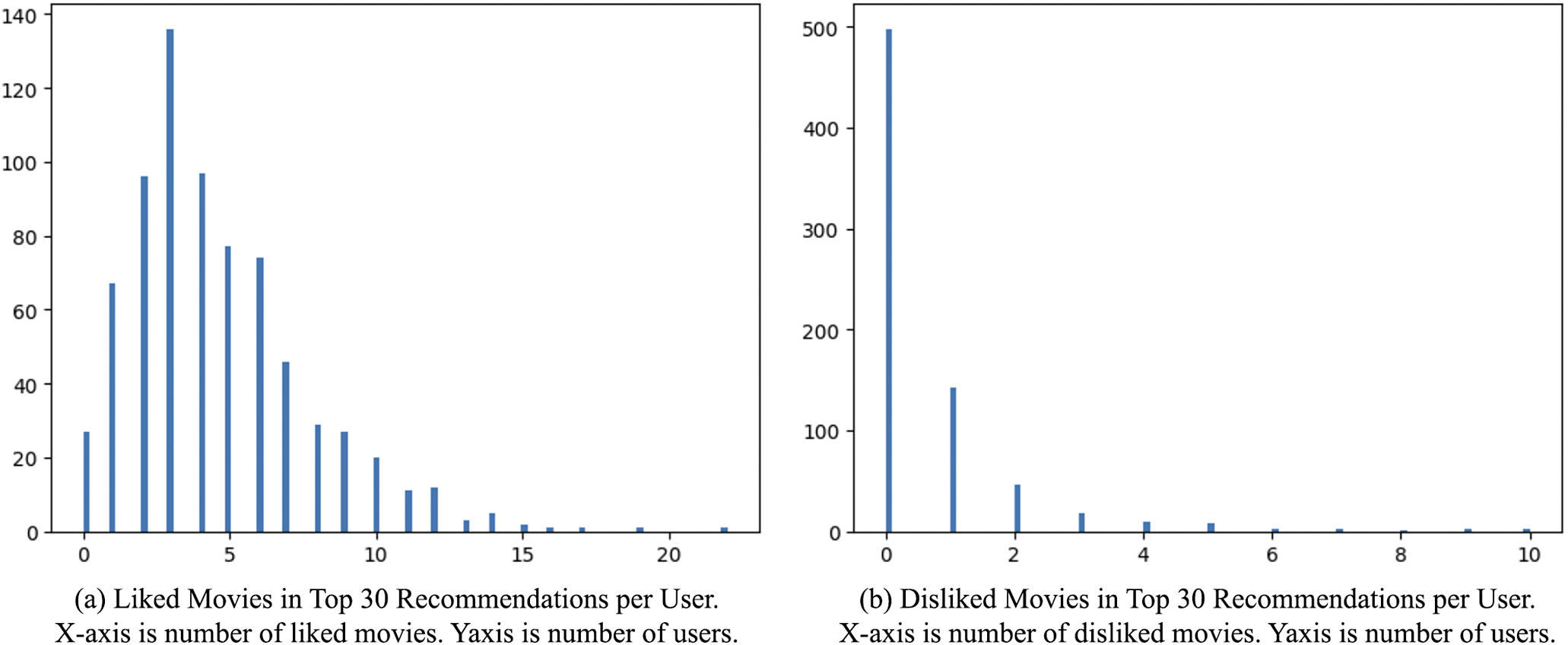 Two-panel bar chart comparing user counts for liked and disliked movies in top 30 recommendations. Left shows liked movies per user, right shows disliked movies per user. See long description.
