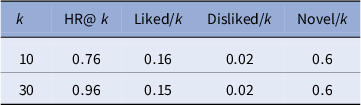 A data table comparing top-k performance metrics for human testers at k equals 10 and k equals 30. See long description.