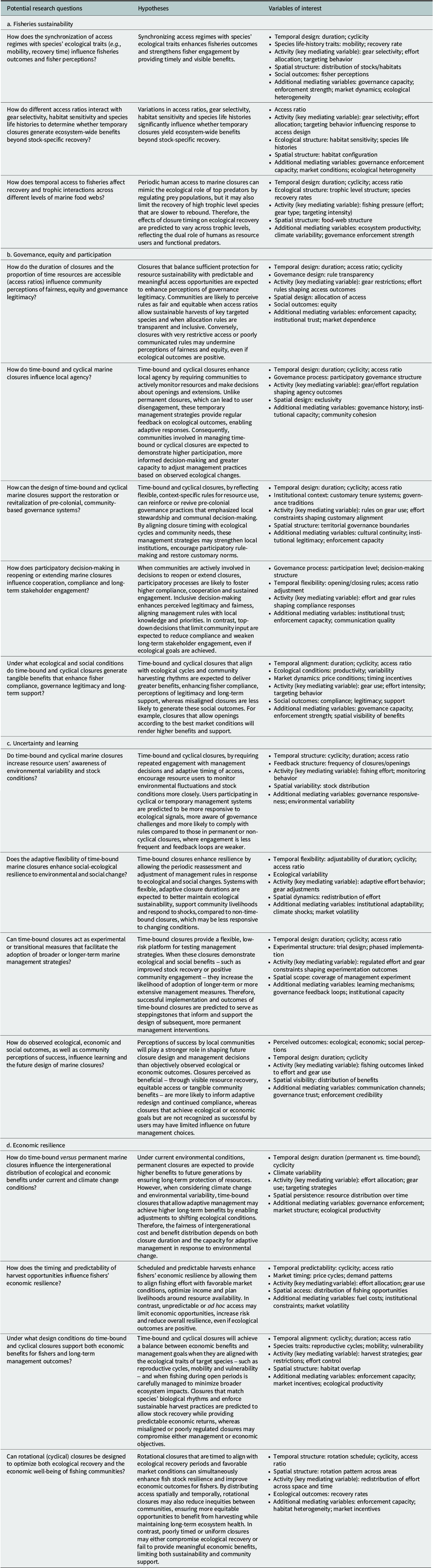 Table of marine closure research questions, hypotheses and variables across sustainability, governance, learning and resilience, highlighting timing, access, fishing effort, gear use, ecological traits, markets, and governance factors. See long description.