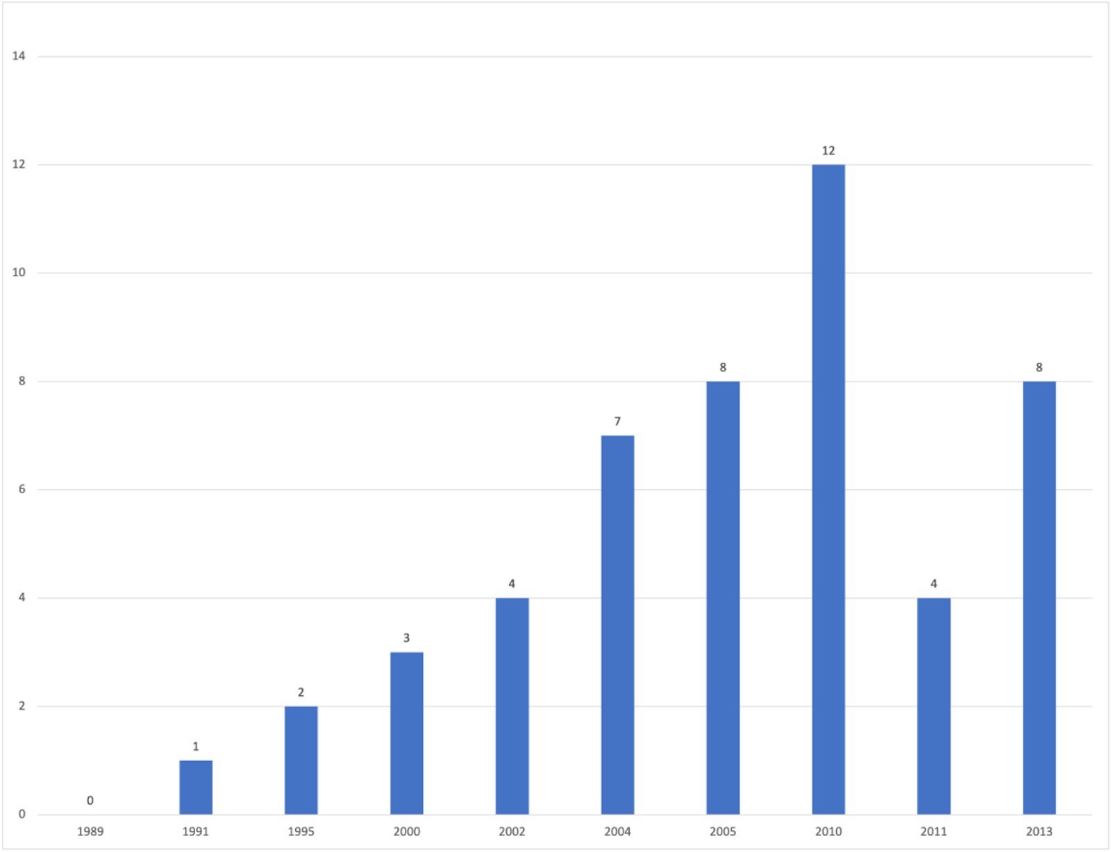 Figure 0