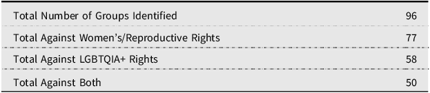 A table summarizing the total number of groups identified and their opposition to women’s/reproductive rights, LGBTQIA+ rights, or both.