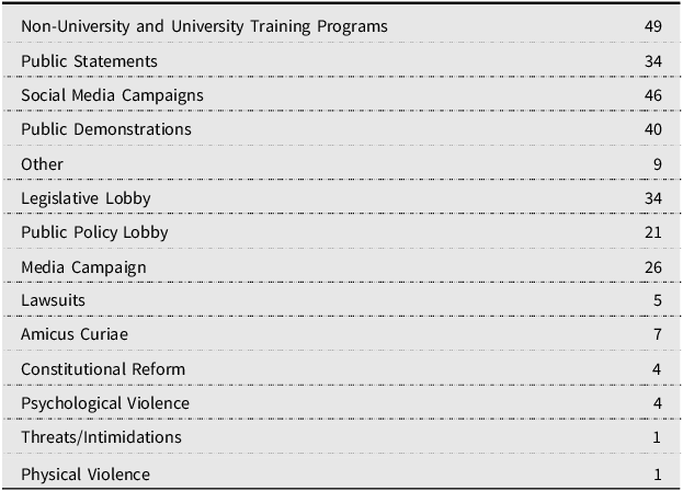 A table listing common mobilization strategies and their frequencies.