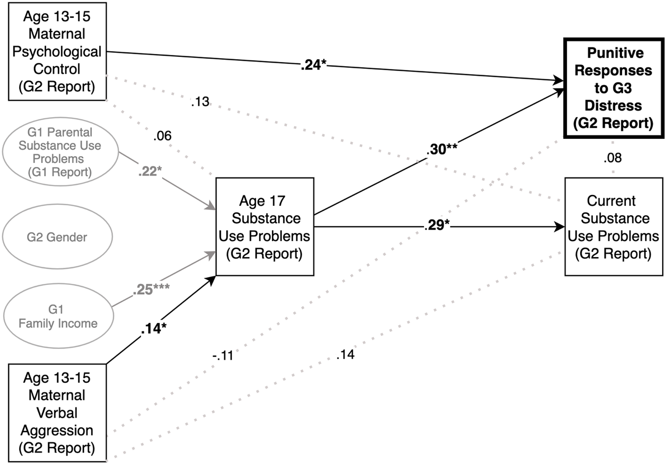 A diagram illustrating the relationships between maternal psychological control, maternal verbal aggression, substance use problems, and punitive responses to children’s distress across three generations