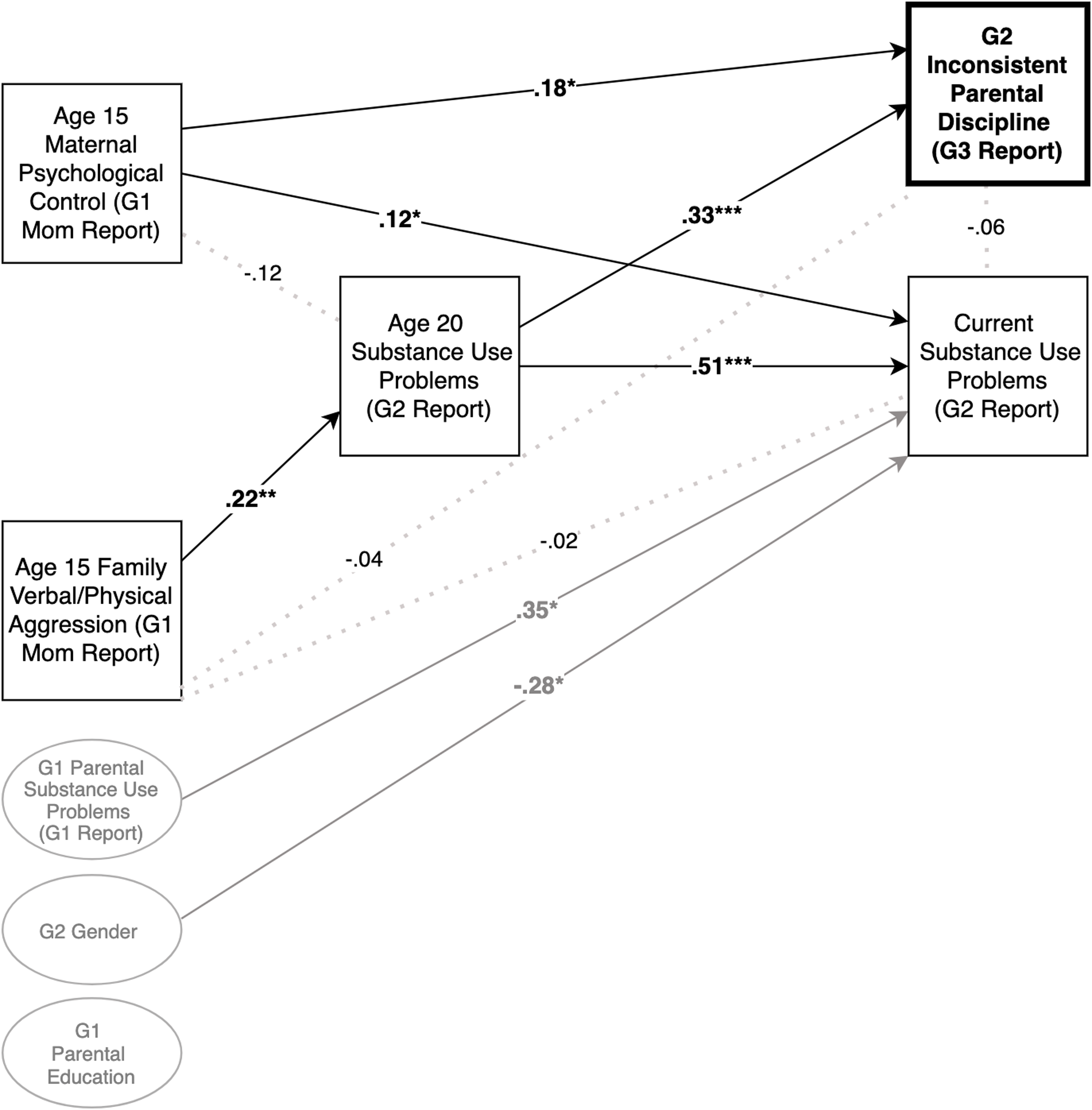 A diagram illustrating the relationships between maternal psychological control, family verbal/physical aggression, substance use problems, and inconsistent parental discipline across three generations.
