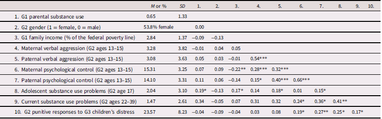 A table showing means, standard deviations, and bivariate correlations among primary measures in a study.