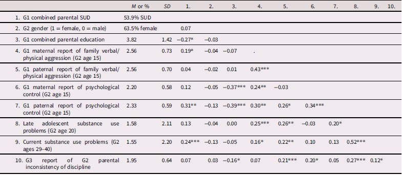 A table showing means, standard deviations, and correlations among various measures in a study.