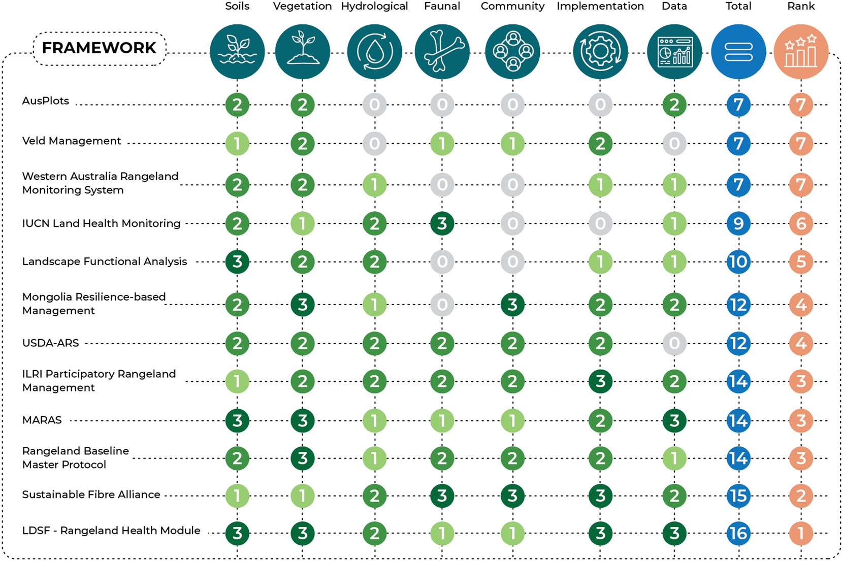 A matrix table comparing 12 rangeland monitoring frameworks across seven domains using a 0 to 3 scale. Frameworks are ranked by total content coverage score. See long description.
