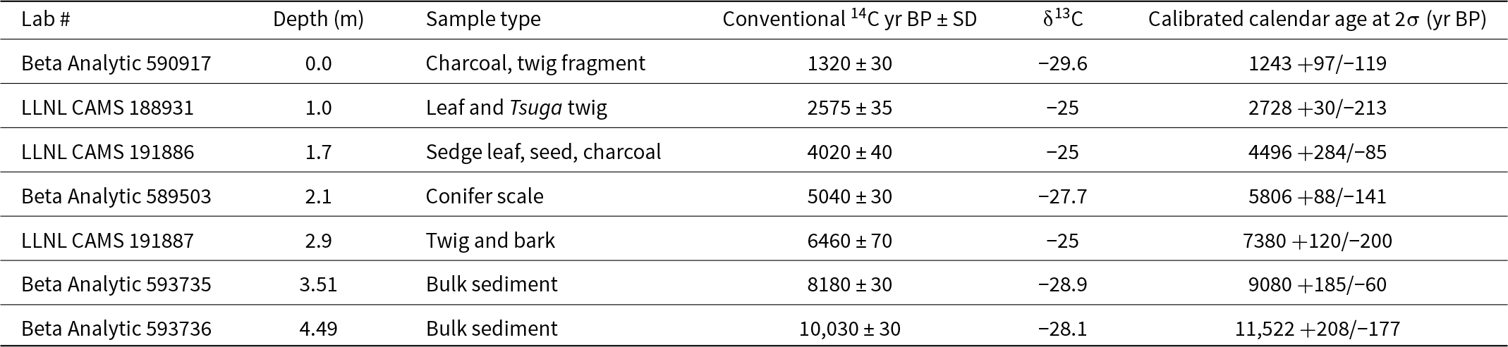 Radiocarbon ages increase with depth, from about 1,320 years before present at 0.0 m to about 10,030 years before present at 4.49 m, with calibrated ages up to about 11,522 years. See long description.