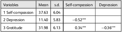 A table displaying descriptive statistics for self-compassion, depression, and gratitude, including mean scores, standard deviations, and correlations.