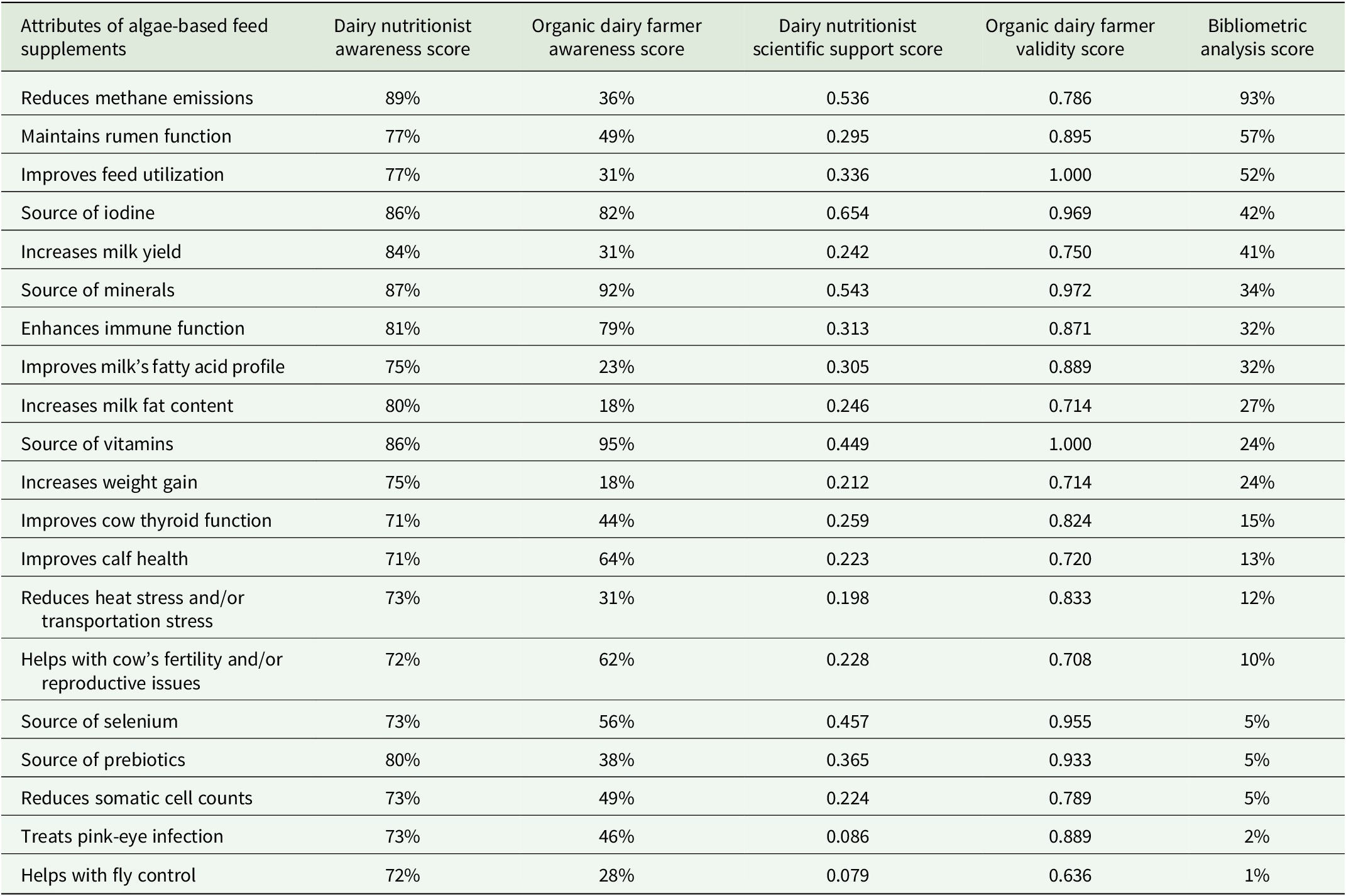 A table comparing perceptions of algae feed supplements across dairy nutritionists, organic dairy farmers, and academic literature for 20 specific attributes. See long description.
