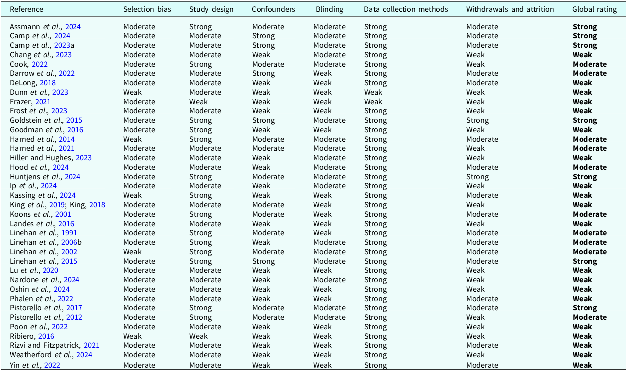 A table summarizing the methodological quality ratings of various studies.