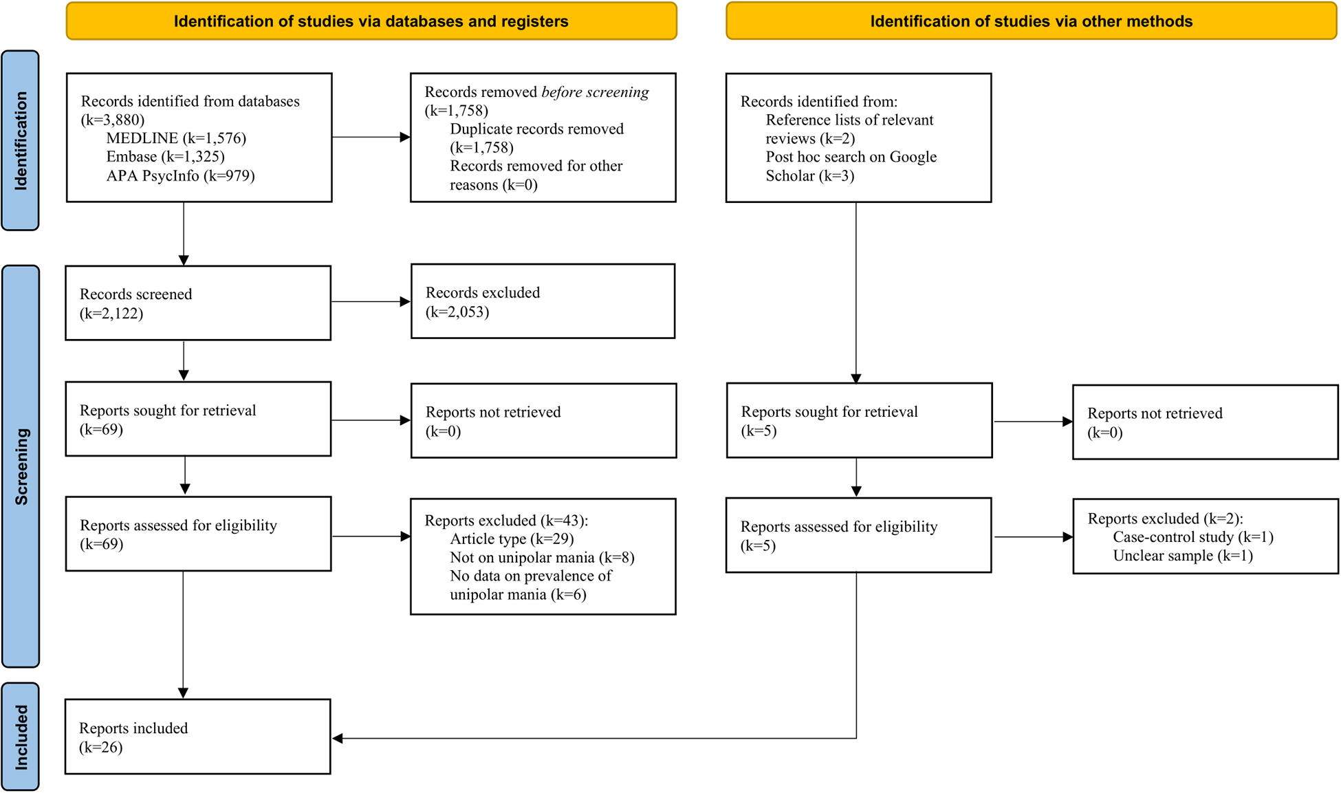 A flowchart of study inclusion process detailing screening, selection and exclusion reasons. See long description.