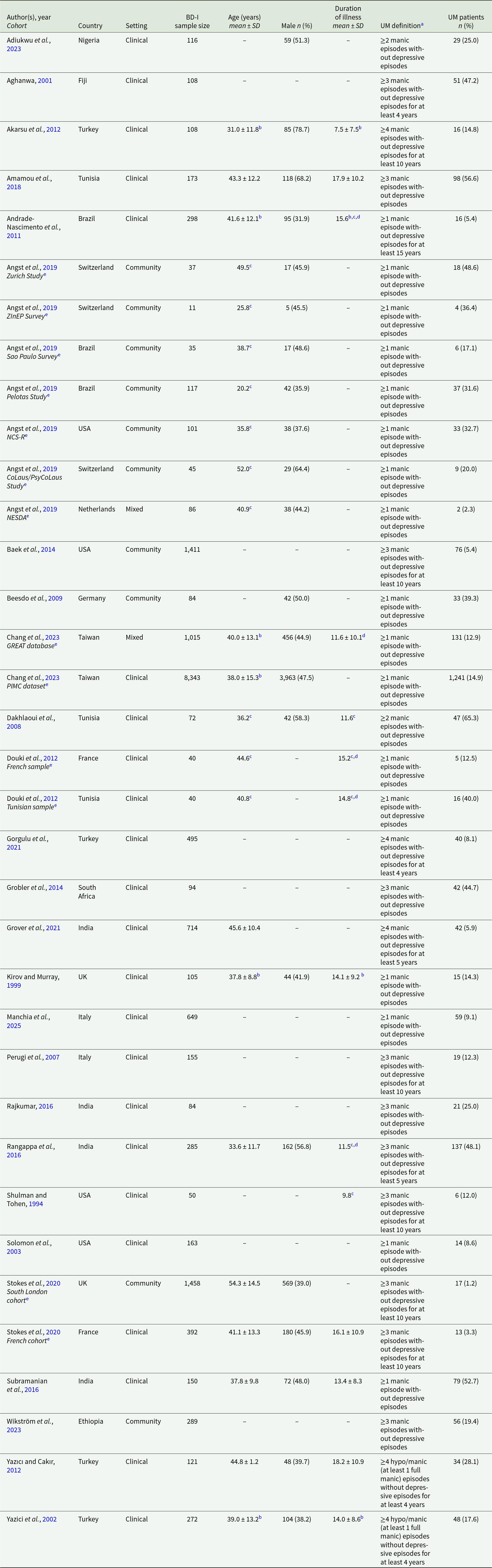 Across 33 BD-I cohorts, unipolar mania ranged from 1.2% to 65.3%, with higher proportions often reported in clinical samples than community surveys. See long description.