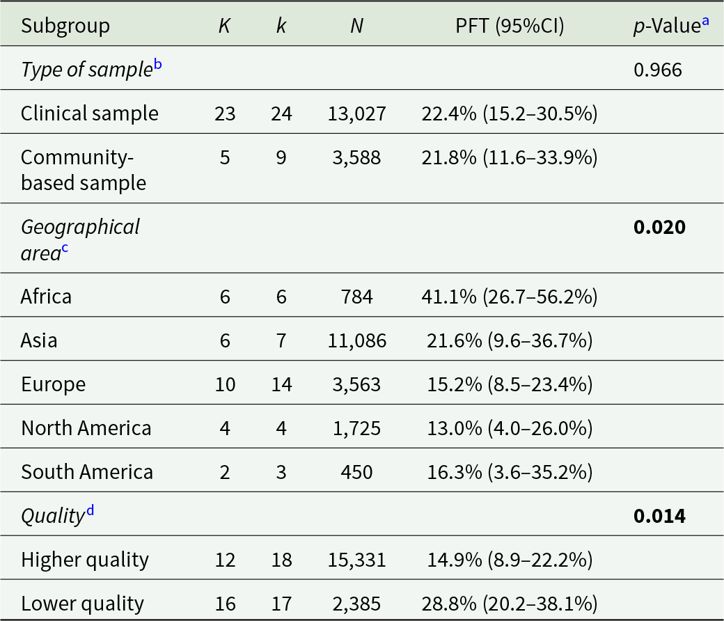 Unipolar mania proportion varies by region, highest in Africa at 41.1% and lowest in North America at 13.0%, with a significant regional difference. See long description.