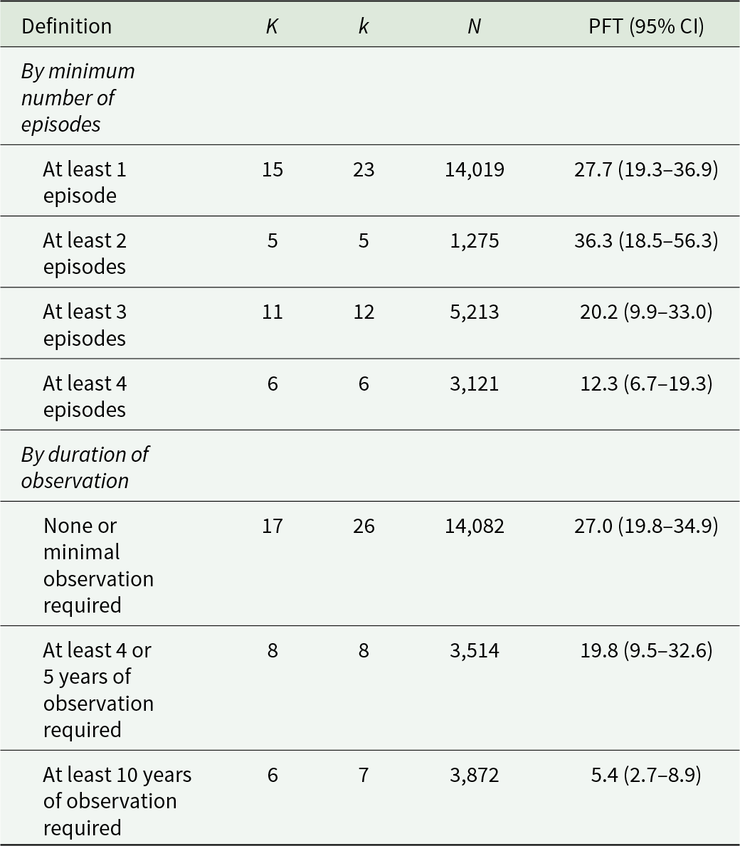 Longer required follow-up is linked to lower unipolar mania proportions, dropping from about 27 percent with minimal observation to about 5 percent with 10 years required. See long description.