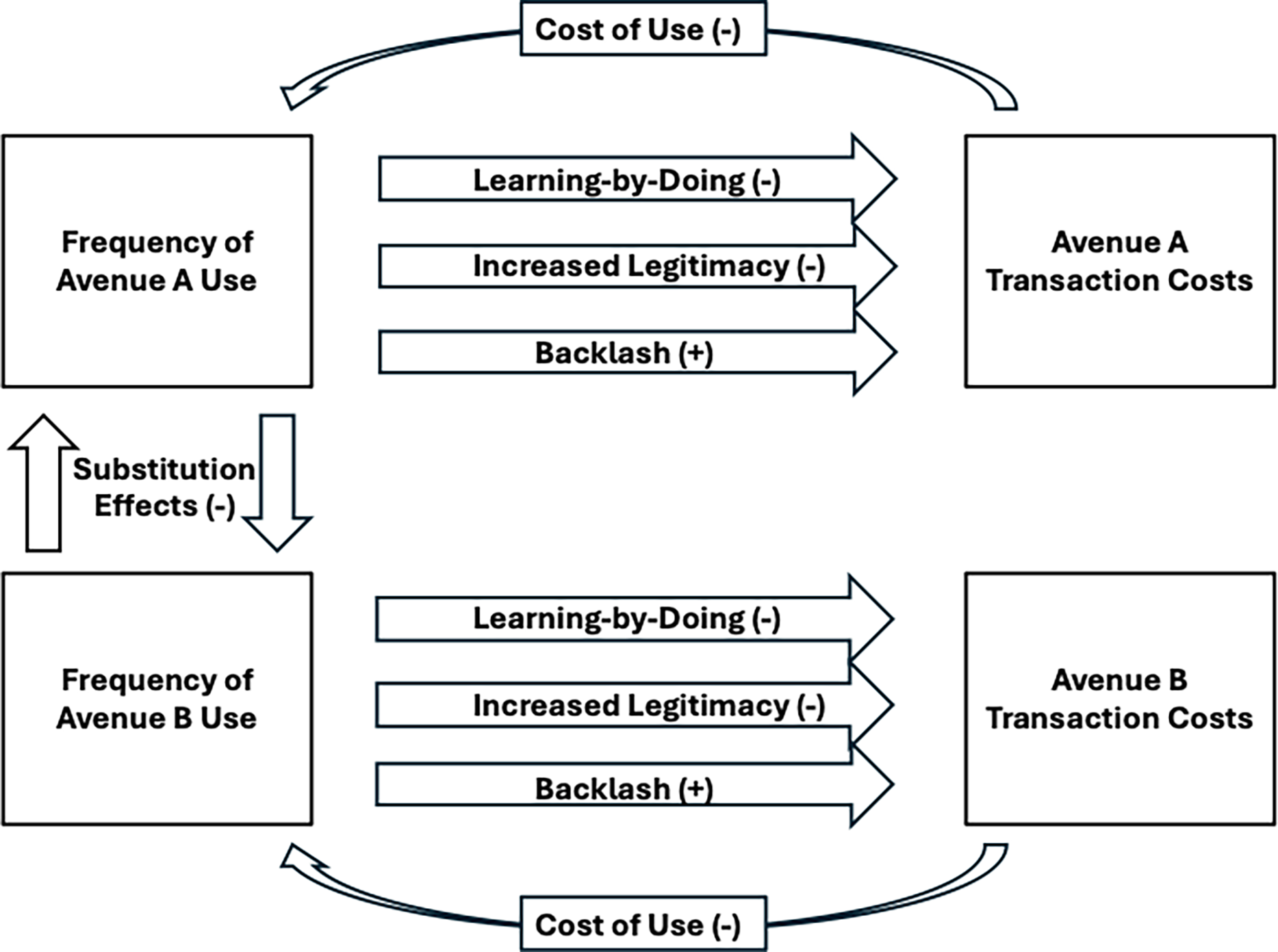 A diagram illustrating the relationships between relative transaction costs and frequency of use for two avenues for constitutional change.