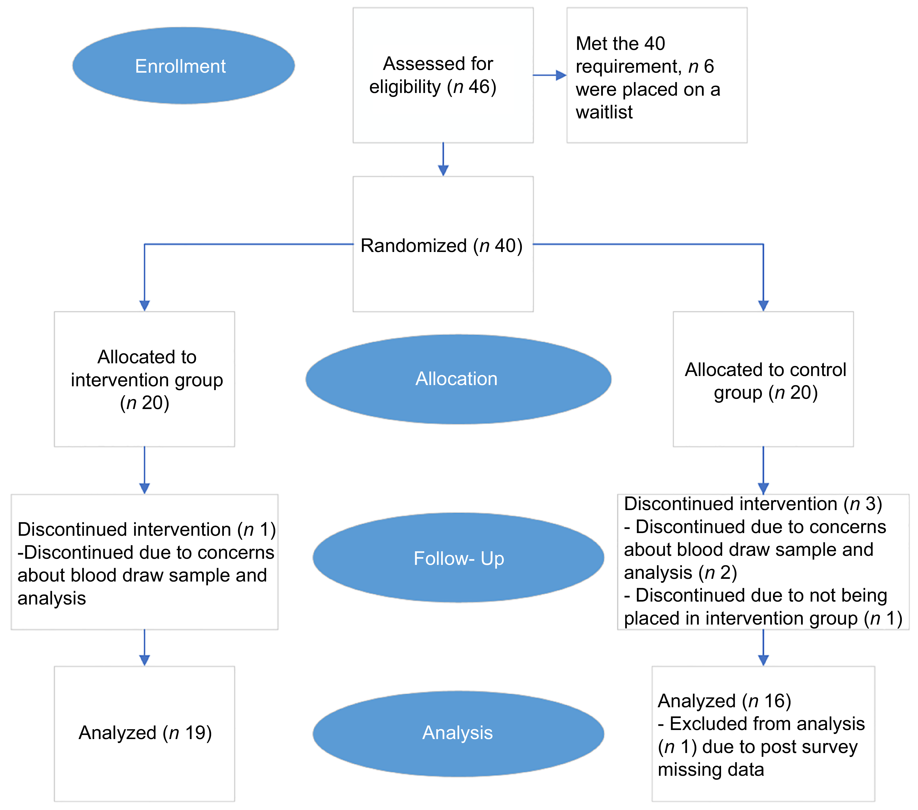 CONSORT flowchart showing participant enrollment, randomization, follow-up, and analysis.