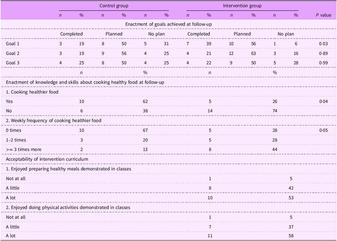 Table comparing control and intervention group follow-up outcomes, healthy cooking behaviors, and curriculum acceptability.