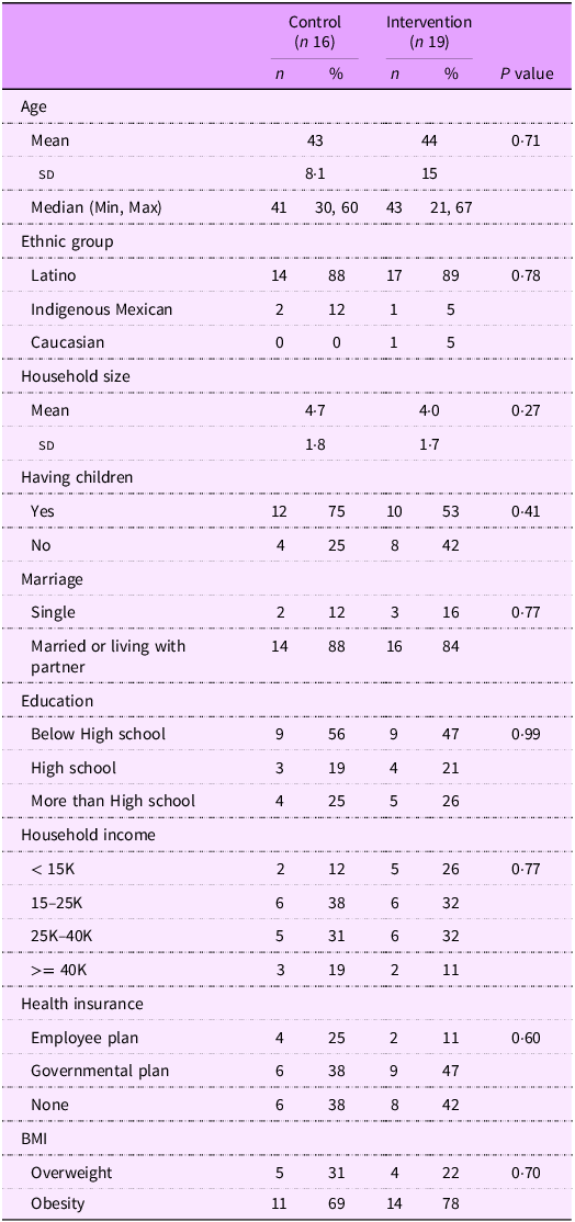 Table comparing baseline demographic and health characteristics of control and intervention groups.
