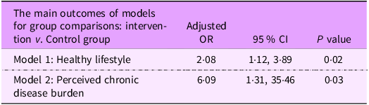Table showing adjusted odds ratios, confidence intervals, and p-values for two outcome models.