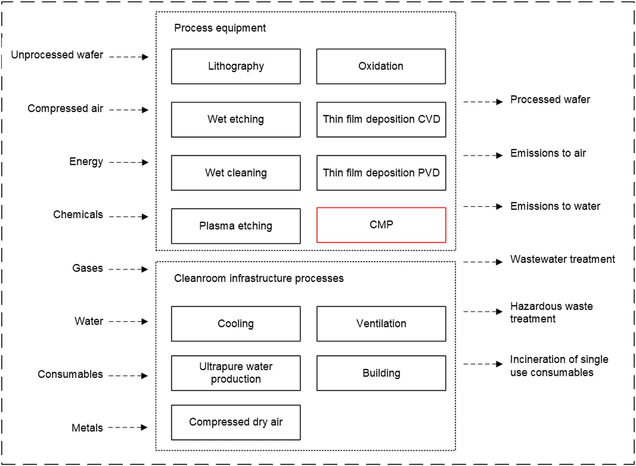 A flowchart of semiconductor manufacturing processes and cleanroom infrastructure processes. See long description.