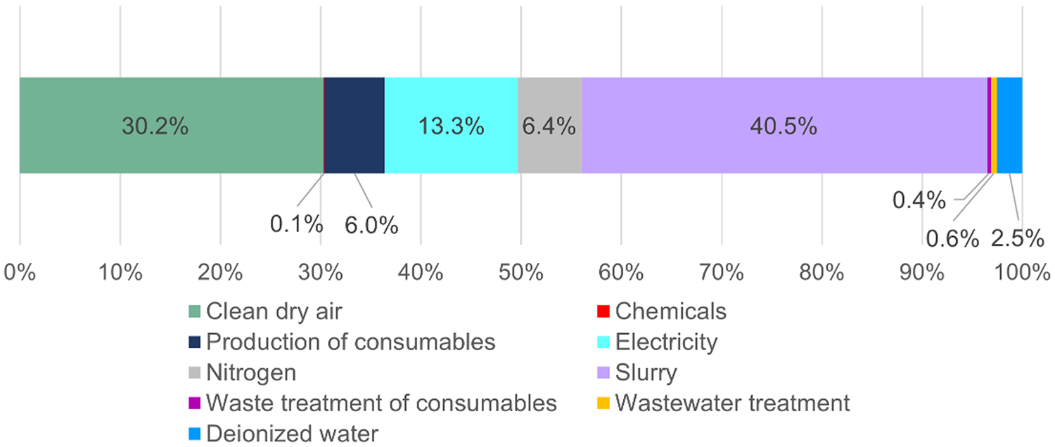 A stacked horizontal bar graph showing the distribution of estimated greenhouse gas emissions by source. See long description.