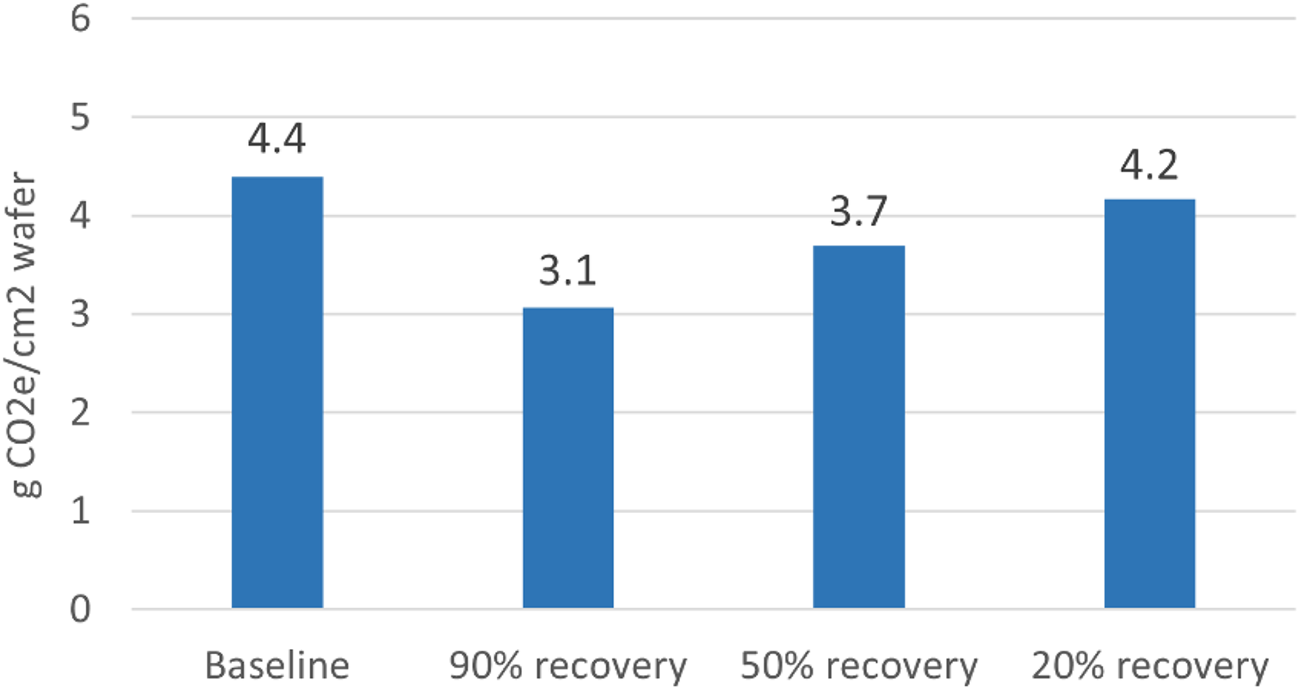 A bar graph showing carbon dioxide equivalent per square centimeter of wafer across baseline and recovery scenarios.