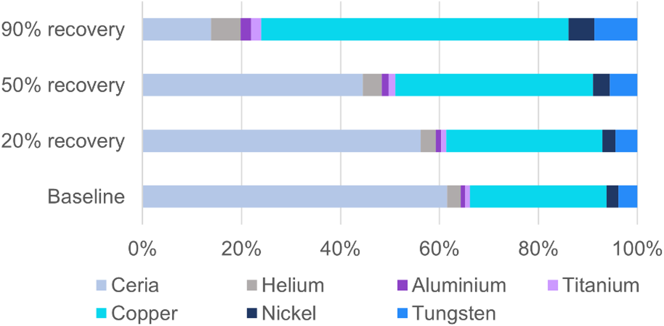 A stacked bar graph showing the distribution of materials across baseline and recovery scenarios. See long description.