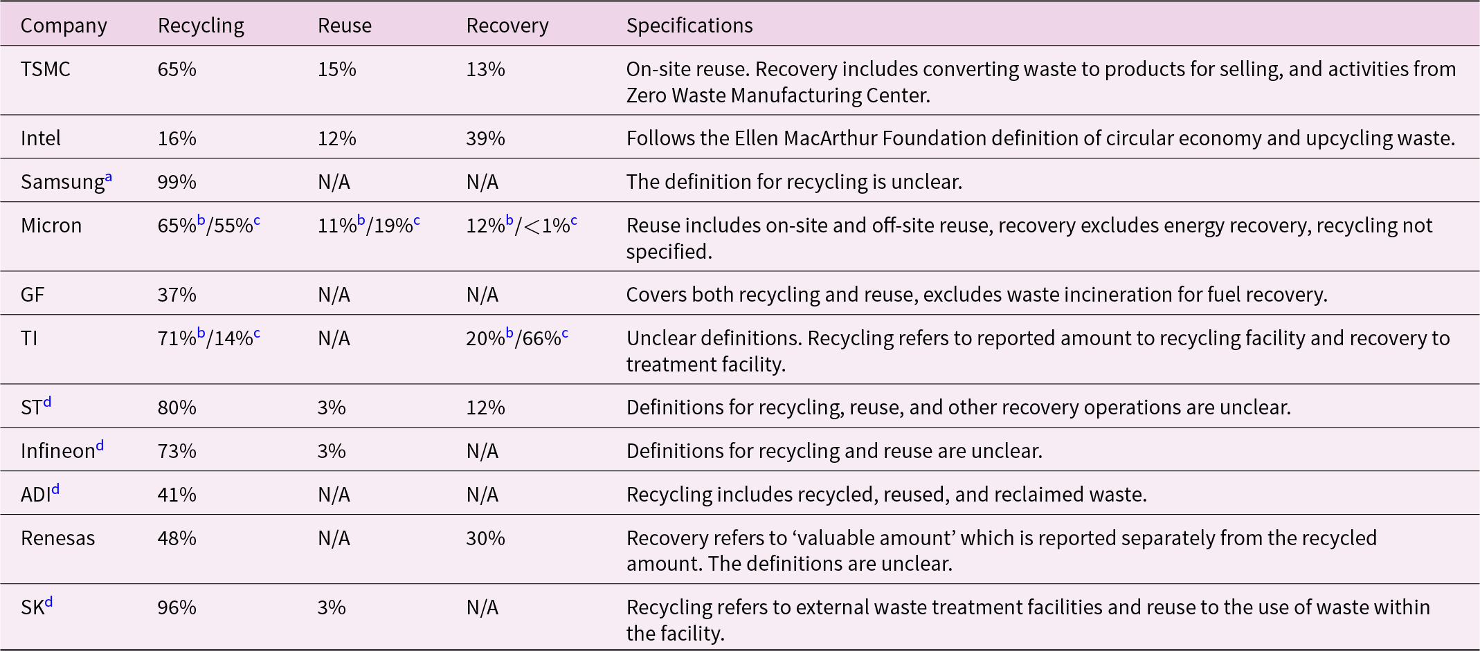 Recycling rates vary widely, from 16 percent at Intel to 99 percent at Samsung, while recovery is highest at Intel at 39 percent and reuse is generally low. See long description.