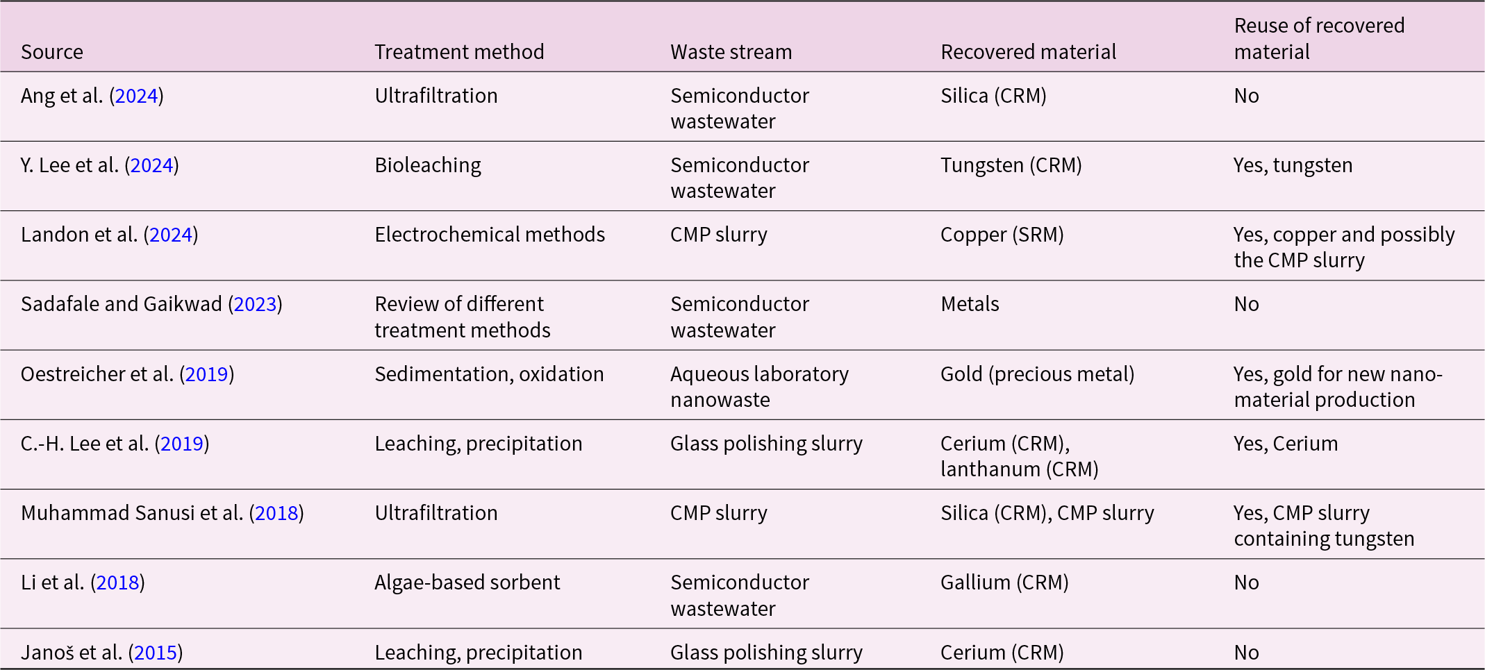 Across nine studies, recovered materials include silica, tungsten, copper, gold, cerium, lanthanum, and gallium, with reuse reported in five cases, mainly for metals. See long description.