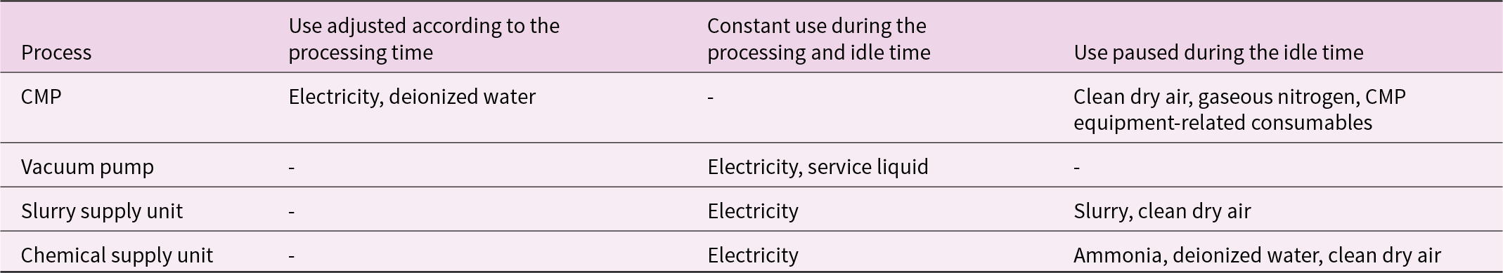 Only CMP has processing-time-adjusted use; other units draw constant electricity, while CMP, slurry, and chemical supplies pause specific materials during idle time. See long description.