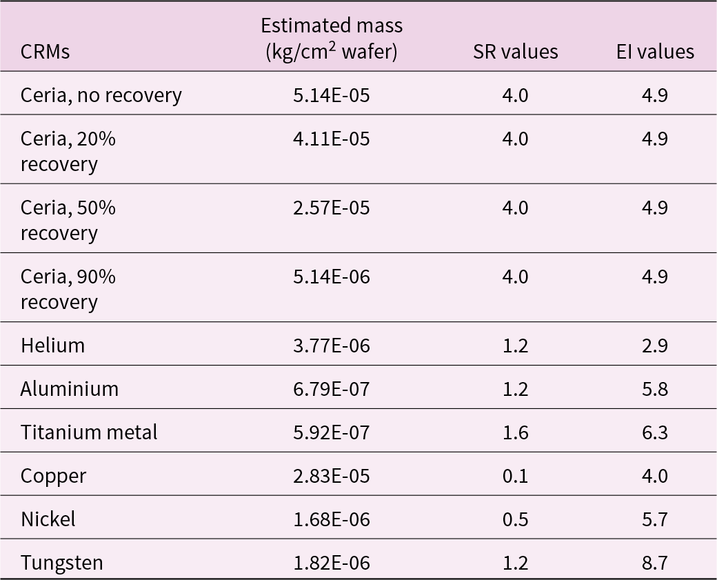 Ceria has the highest estimated mass, dropping sharply as recovery rises, while tungsten has the highest EI value at 8.7. See long description.