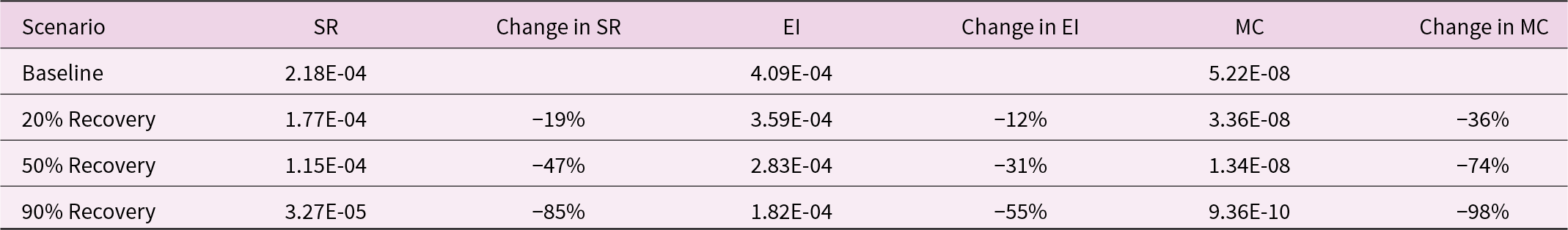 Higher recovery sharply lowers all indicators; at 90% recovery SR drops 85%, EI 55%, and MC 98% versus baseline. See long description.