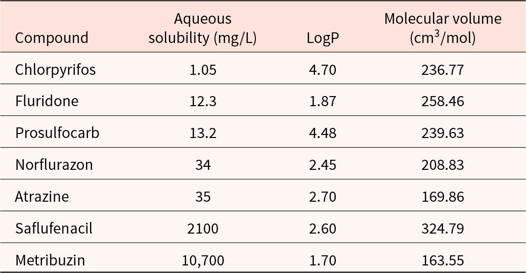 Metribuzin is most water soluble at 10,700 mg/L, while chlorpyrifos is least at 1.05 mg/L; LogP spans 1.70 to 4.70 and volumes 163.55 to 324.79 cm3/mol. See long description.