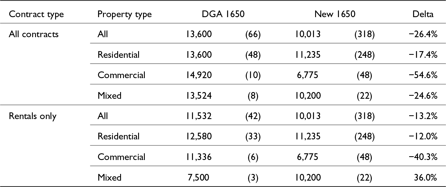 Median rents are lower in New 1650 than DGA 1650 for most categories, with the steepest drop in commercial properties under all contracts. See long description.