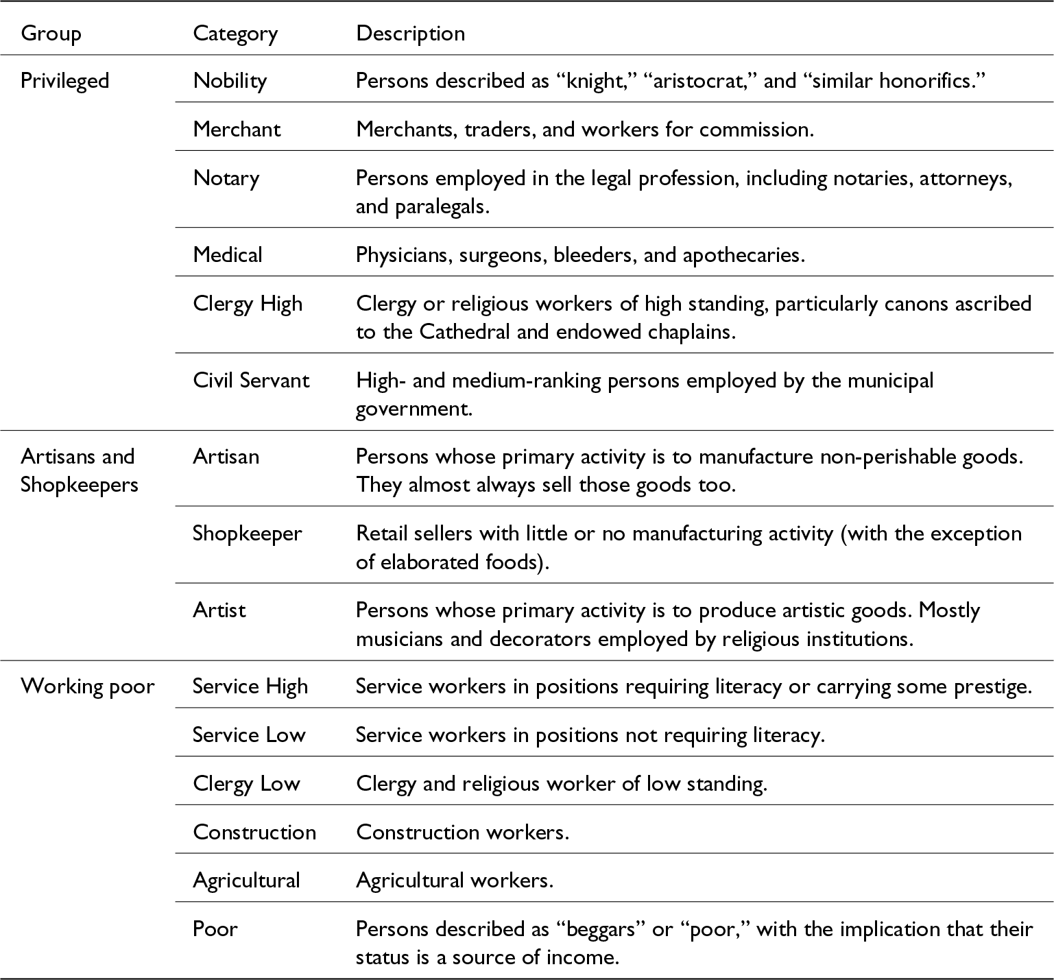 Occupations are grouped from privileged elites to working poor, with detailed categories spanning nobility, clergy, government, trades, services, agriculture, and poverty status. See long description.