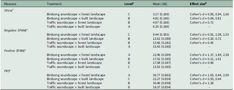 A table comparing the effects of different soundscape and location treatments on stress, negative experiences, positive experiences, and perceived restorativeness.