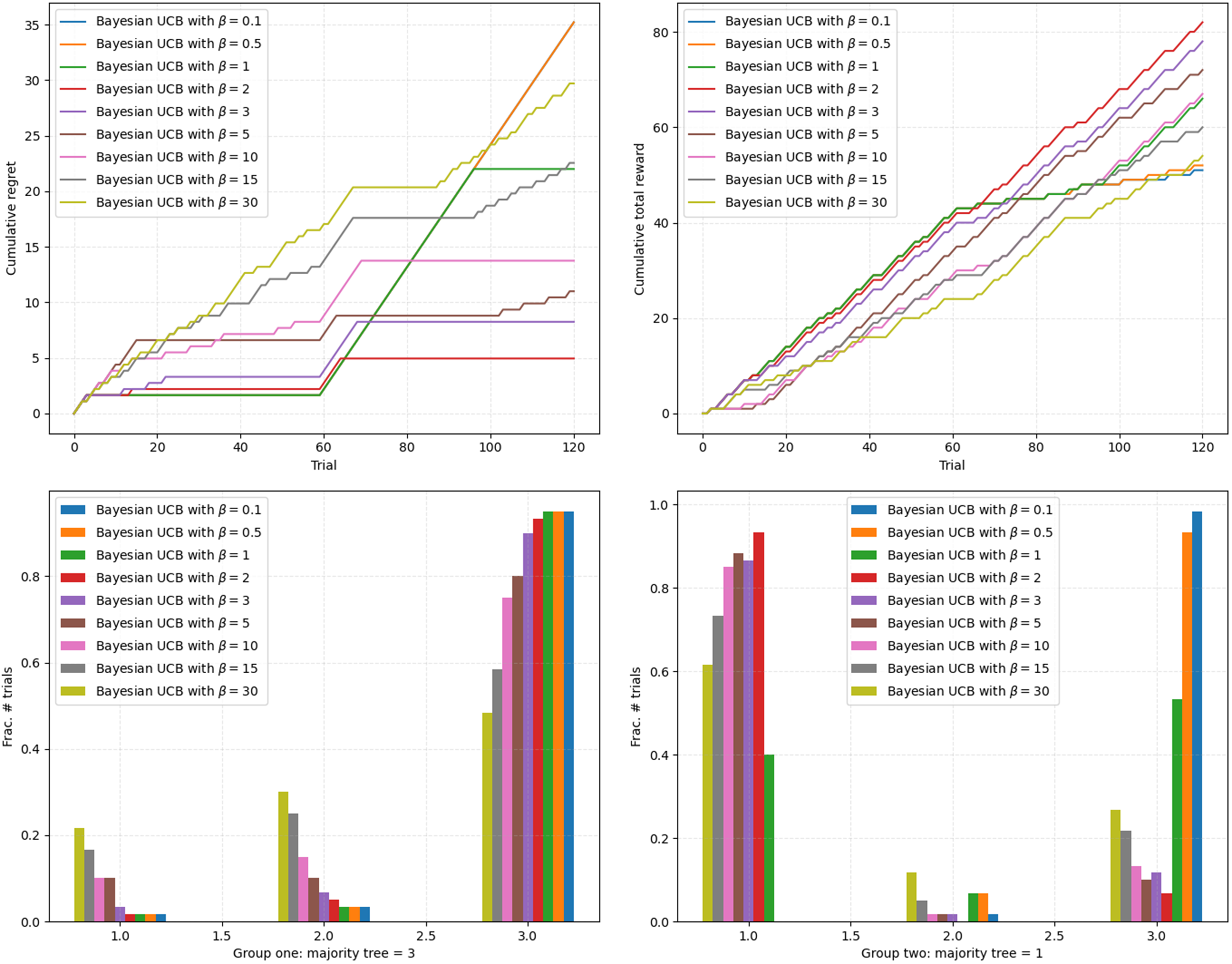 Simulated Data with Different Levels of Uncertainty-directed Exploration (i.e., β values) shows a 2x2 grid of charts tracking cumulative regret, total reward, and tree selection across 120 trials.
