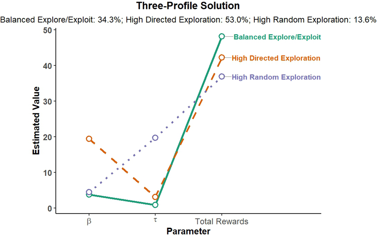 A line graph showing the estimated level of three parameters (beta, tau, and total rewards) across three distinct exploration latent profiles.