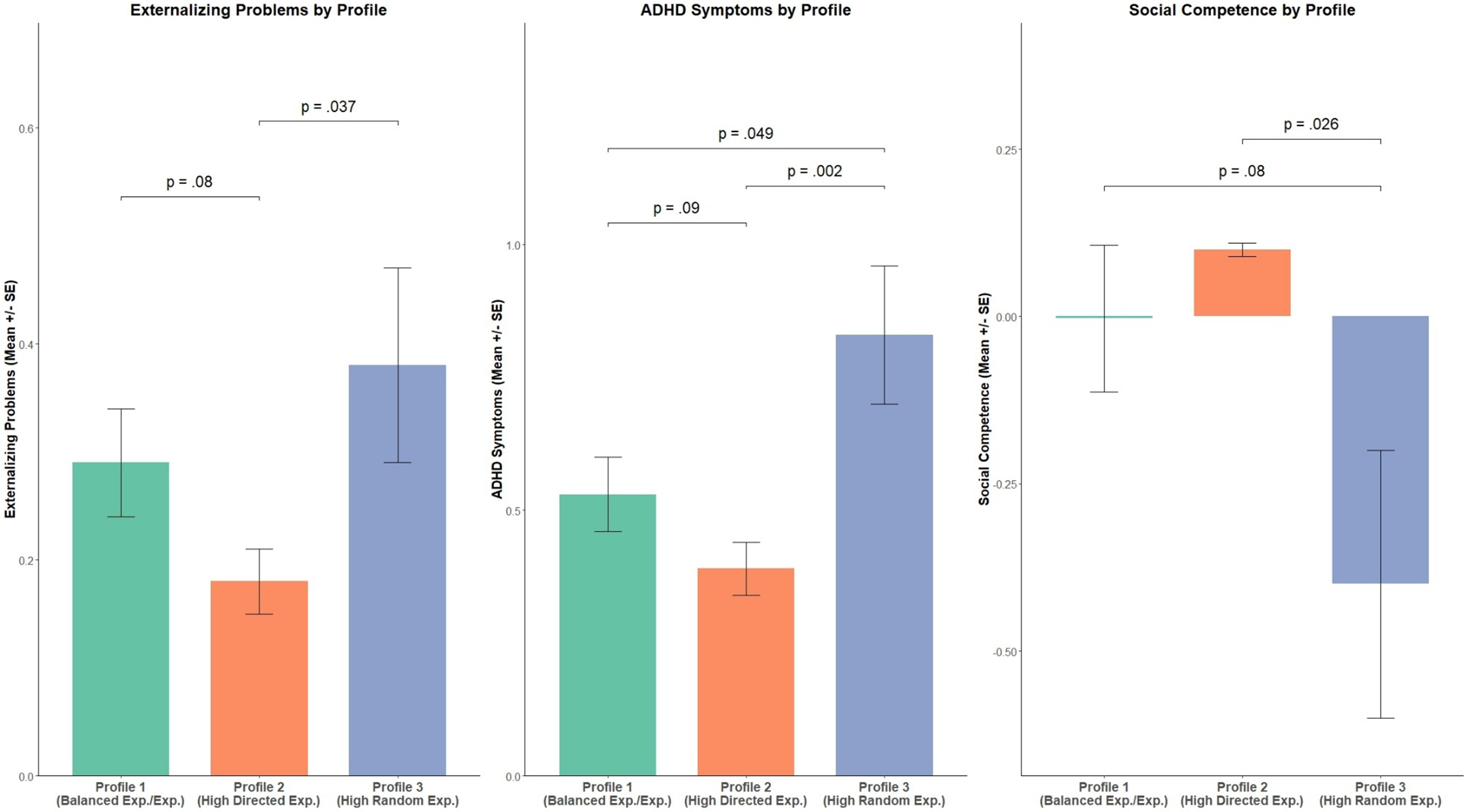 Exploration Profiles and Child Socioemotional Functioning contains three bar charts comparing mean levels of externalizing problems, ADHD symptoms, and social competence across three exploration profiles.