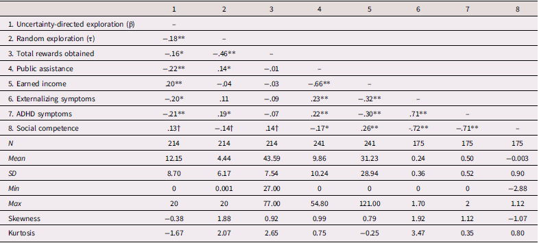 Table 1 shows a correlation matrix, sample sizes, means, standard deviations, ranges, skewness, and kurtosis for primary study variables. See long description.