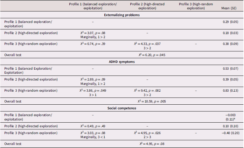 Table 4 shows chi-square comparisons and estimated mean scores for externalizing problems, ADHD symptoms, and social competence across three exploration profiles.
