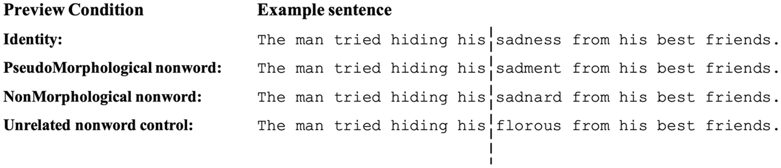A table showing example sentences with different preview conditions.