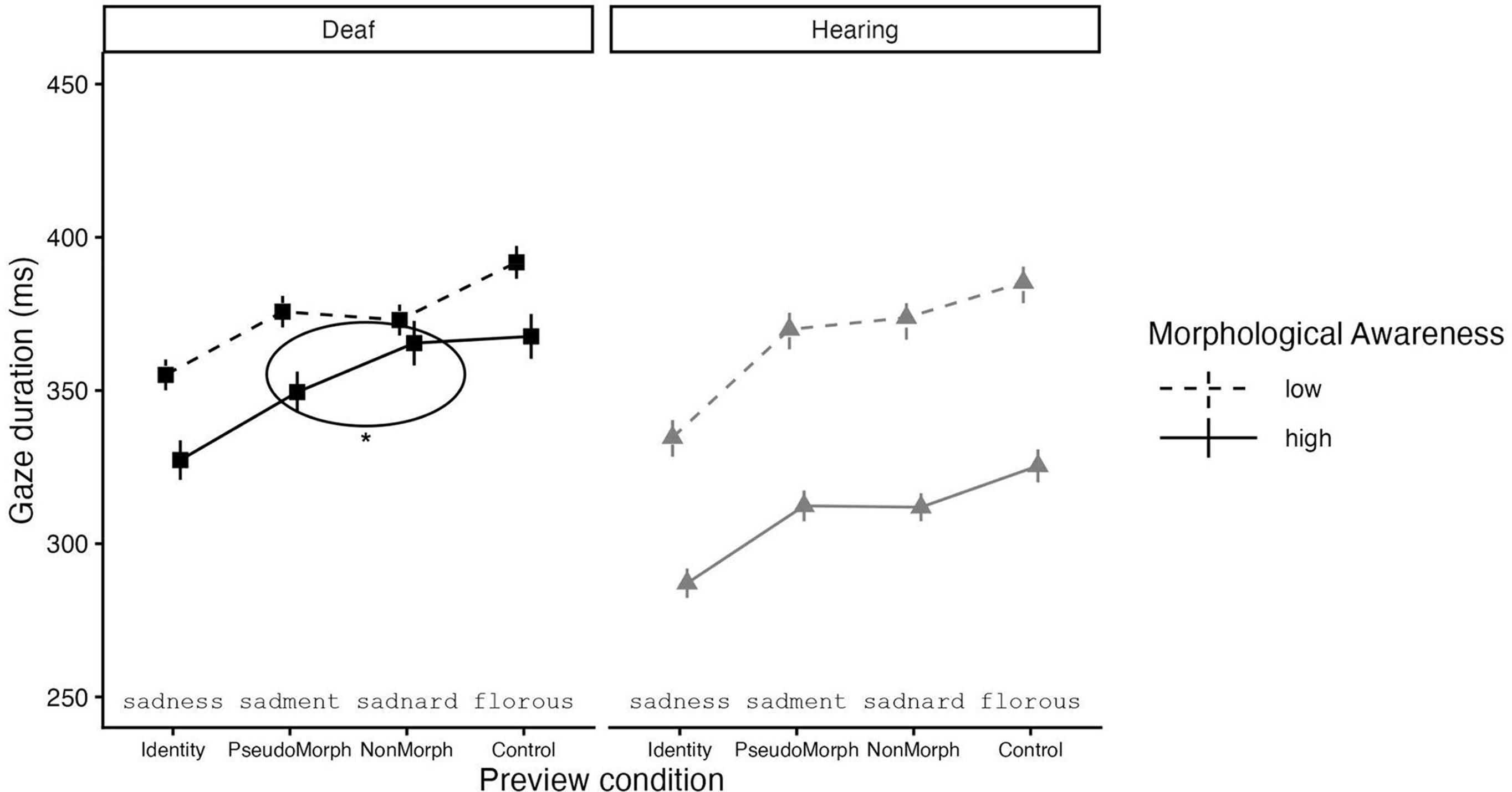 Line graph showing gaze duration for deaf and hearing groups under different preview conditions.