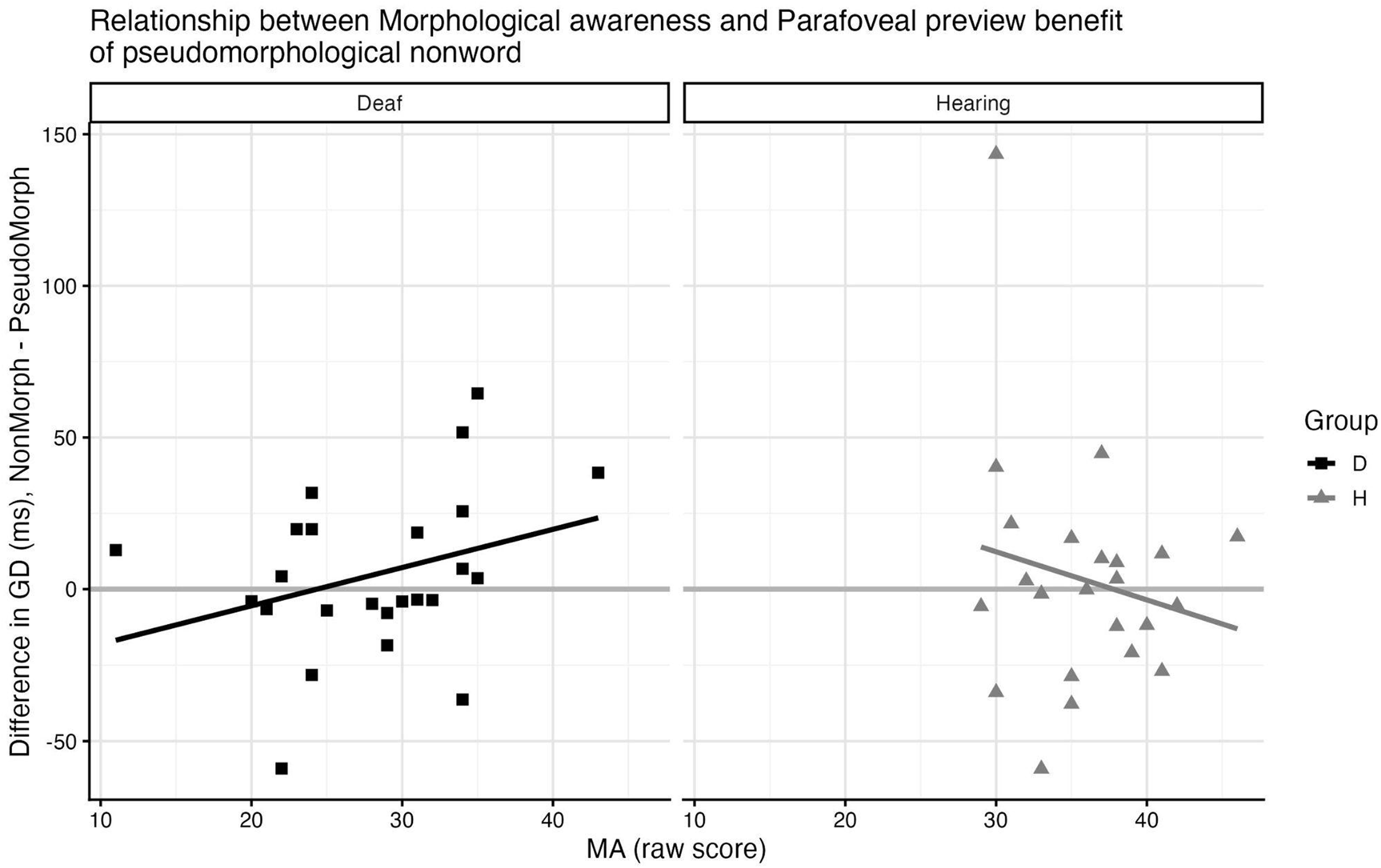 Scatter plot showing the relationship between morphological awareness and parafoveal preview benefit.