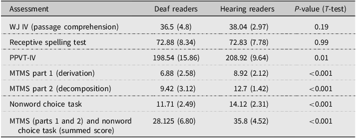A table comparing scores of deaf and hearing readers on various reading assessments.